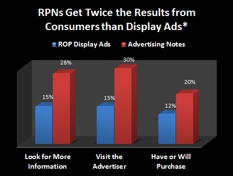 Image of chart showing the value of using RPNs